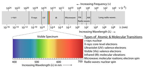 wavelengths chemistry chart